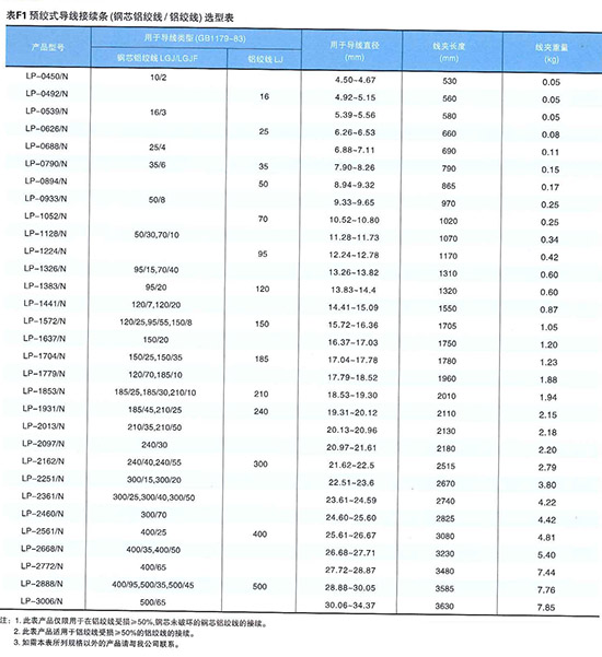 預絞式導線接續條(LP)